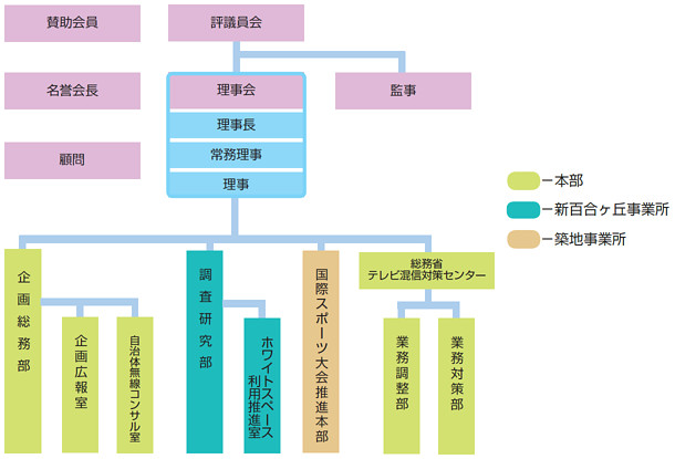 組織 一般財団法人 電波技術協会